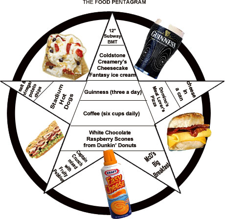 Food Pyramid Template